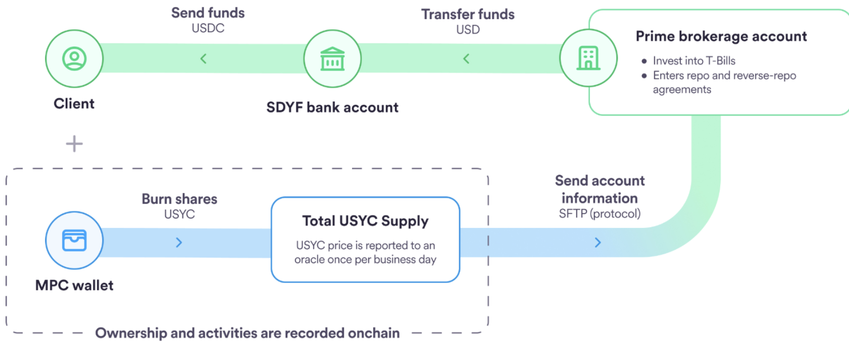 USYC subscription, redemption, and functionality explained